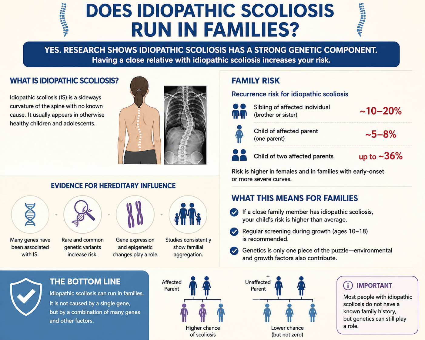 Scoliosis Heredity